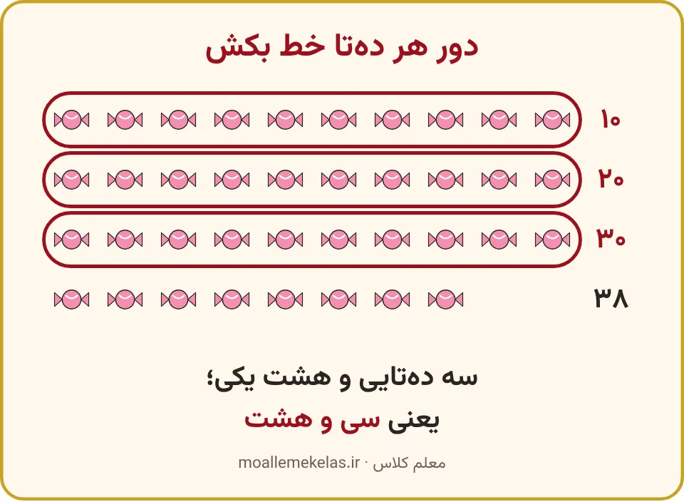 سی و هشت آبنبات در دستههای دهتایی، تمرین صفحه ۱۳۴ ریاضی اول