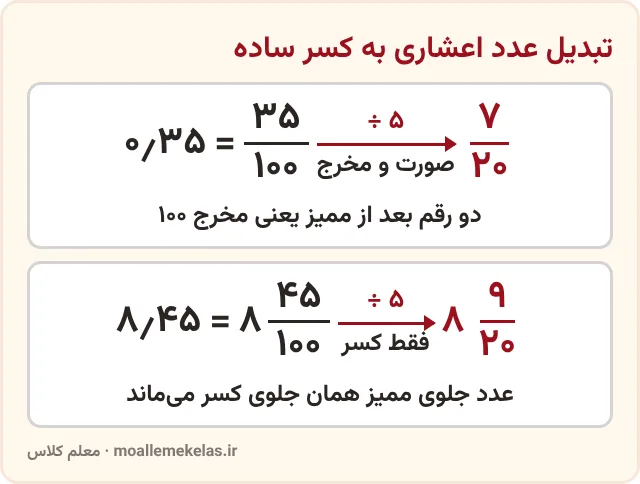 تبدیل عدد اعشاری ۰٫۳۵ و ۸٫۴۵ به کسر ساده و عدد مخلوط، آموزش صفحه ۴۵ ریاضی ششم