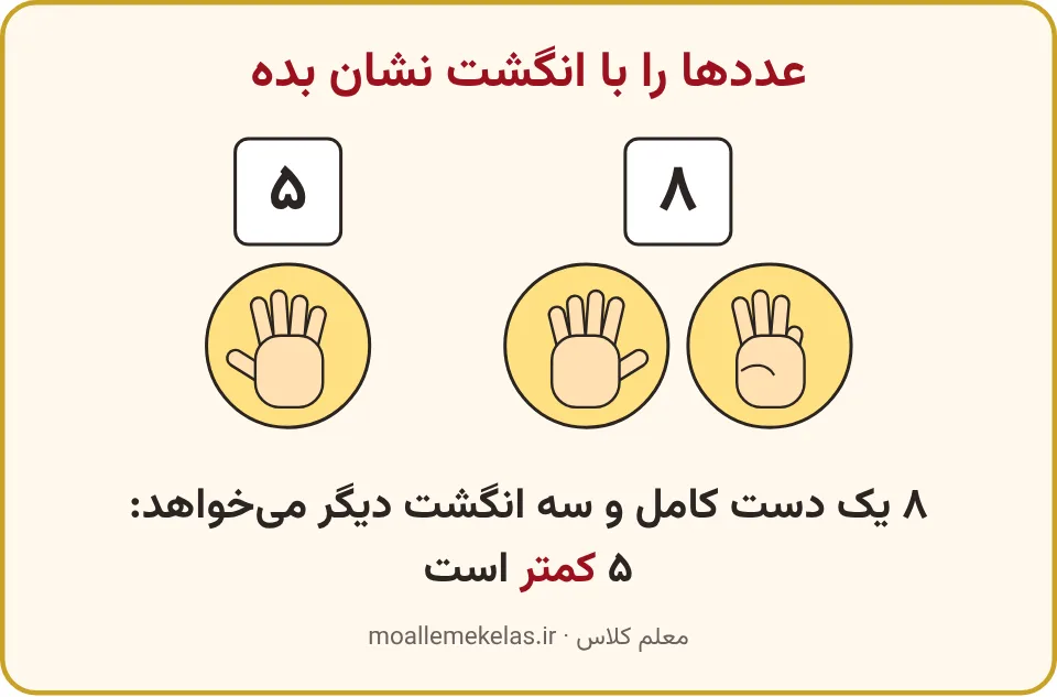 عدد پنج با یک دست باز و عدد هشت با یک دست و سه انگشت