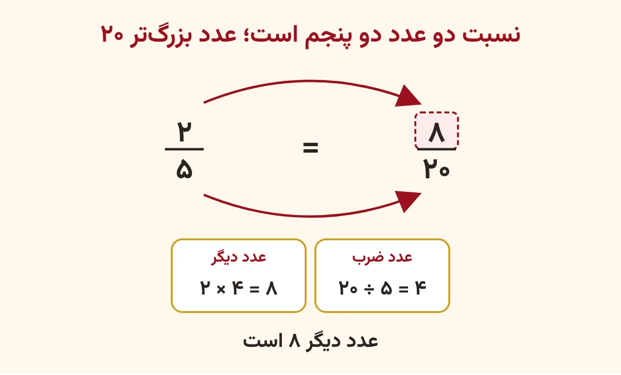 نسبت دو پنجم که با پیکان ضرب در چهار به هشت بیستم میرسد و جای خالی صورت با عدد هشت پر شده است، آموزش صفحه ۸۵ ریاضی پنجم