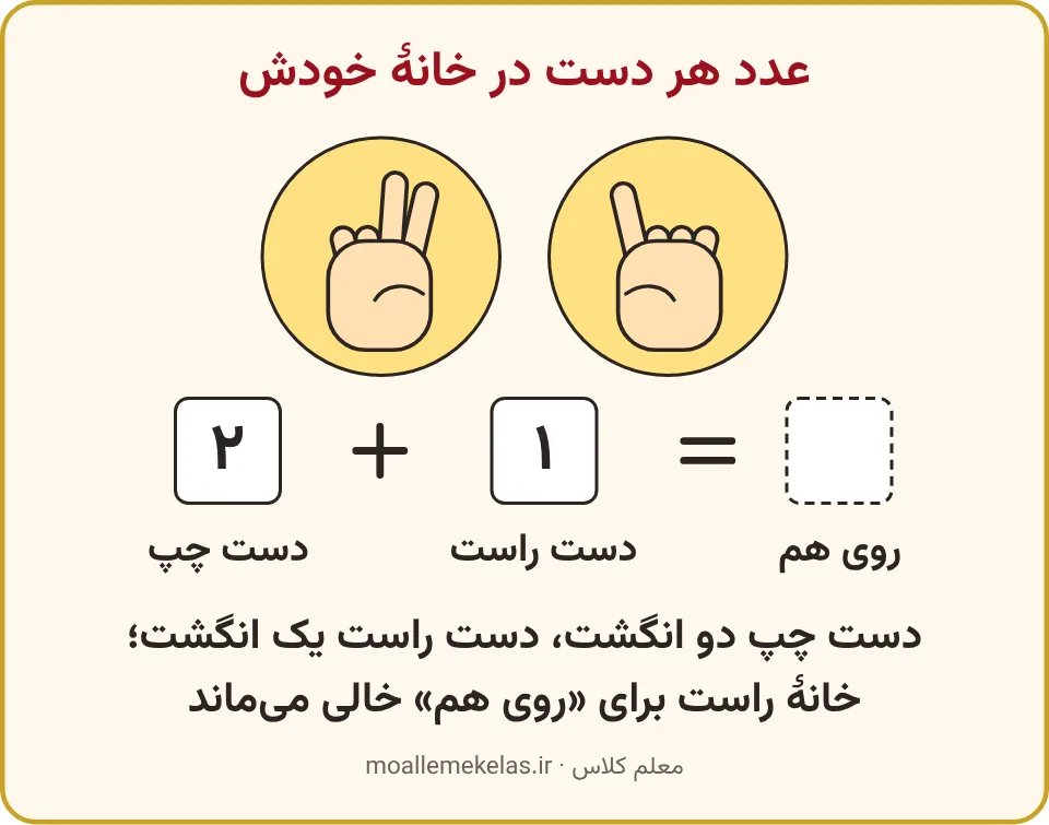 دو دست با دو و یک انگشت باز و عددهایشان، تمرین صفحه ۸۶ ریاضی اول