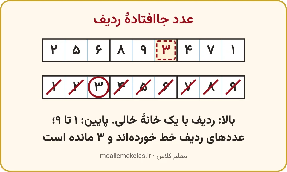ردیفی از جدول شگفتانگیز با یک خانهٔ خالی و ردیف ۱ تا ۹ با عددهای خطخورده، تمرین صفحه ۸۳ ریاضی اول