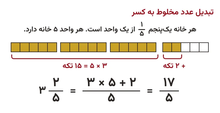 تبدیل عدد مخلوط ۳ ۲/۵ به کسر ۱۷/۵ با شکل، آموزش صفحه ۲۴ ریاضی ششم