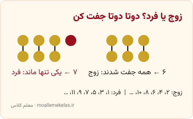 تشخیص عدد زوج و فرد با جفت کردن نقطهها