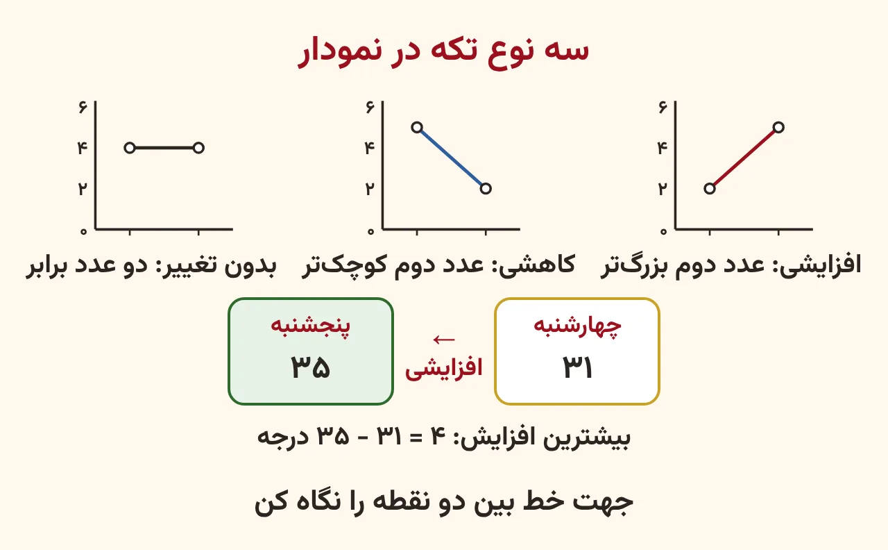 سه تکهٔ نمودار خط شکسته: افزایشی قرمز رو به بالا، کاهشی آبی رو به پایین و بدون تغییر مشکی صاف، آموزش صفحه ۱۸۹ ریاضی پنجم