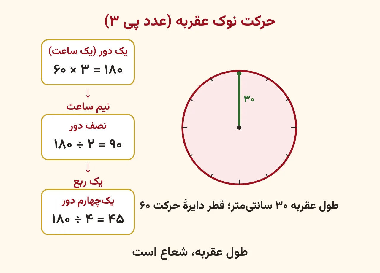 ساعت با عقربهٔ ۳۰ سانتی‌متری و سه کارت: یک دور ۱۸۰، نیم ساعت ۹۰ و یک ربع ۴۵ سانتی‌متر با عدد پی ۳، آموزش صفحه ۱۶۸ ریاضی پنجم
