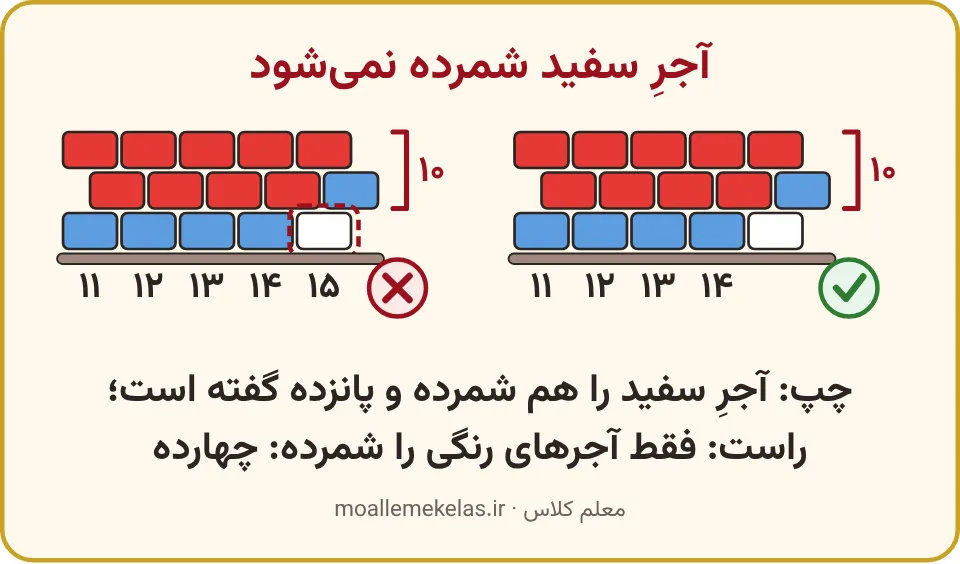 دو دیوار؛ در یکی آجر سفید هم شمرده شده و ضربدر خورده است
