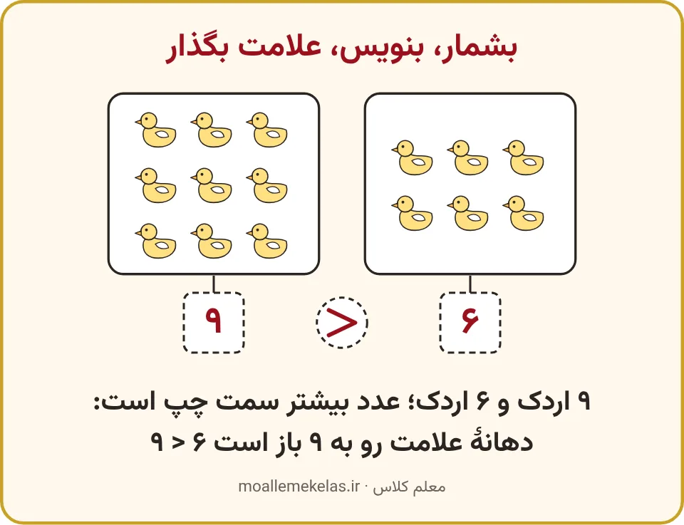نه اردک و شش اردک با عددهای نه و شش و علامت بیشتر بینشان، تمرین صفحه ۸۲ ریاضی اول