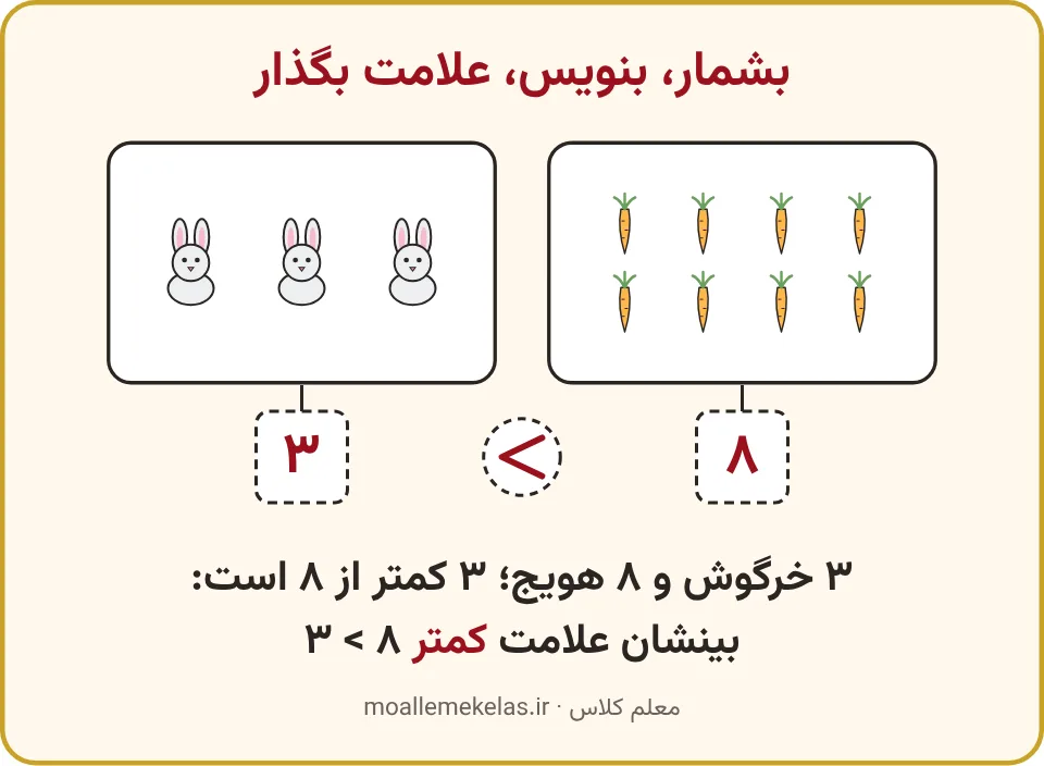 سه خرگوش و هشت هویج با عددهای سه و هشت و علامت کمتر بینشان، تمرین صفحه ۸۰ ریاضی اول