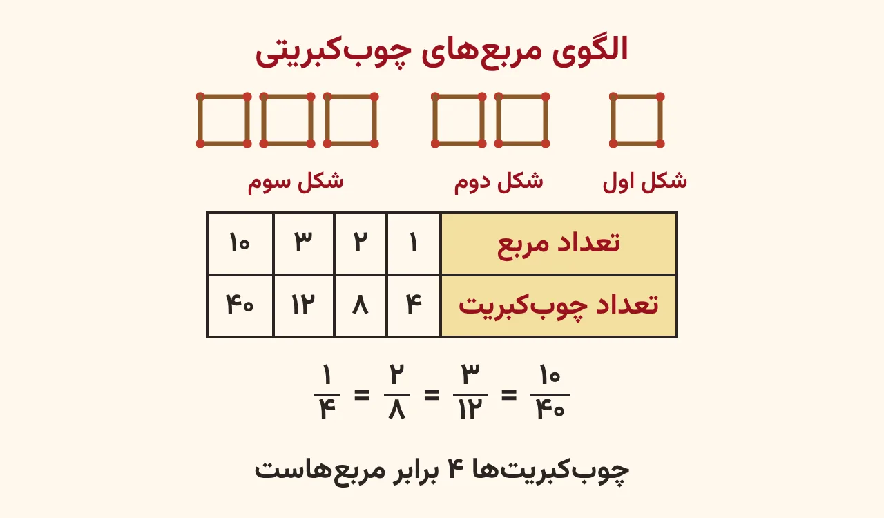 الگوی یک، دو و سه مربع چوب‌کبریتی با جدول تعداد مربع و چوب‌کبریت یک و چهار، دو و هشت، سه و دوازده و تناسب یک چهارم مساوی ده چهلم برای شکل دهم، آموزش صفحه ۸۹ ریاضی پنجم