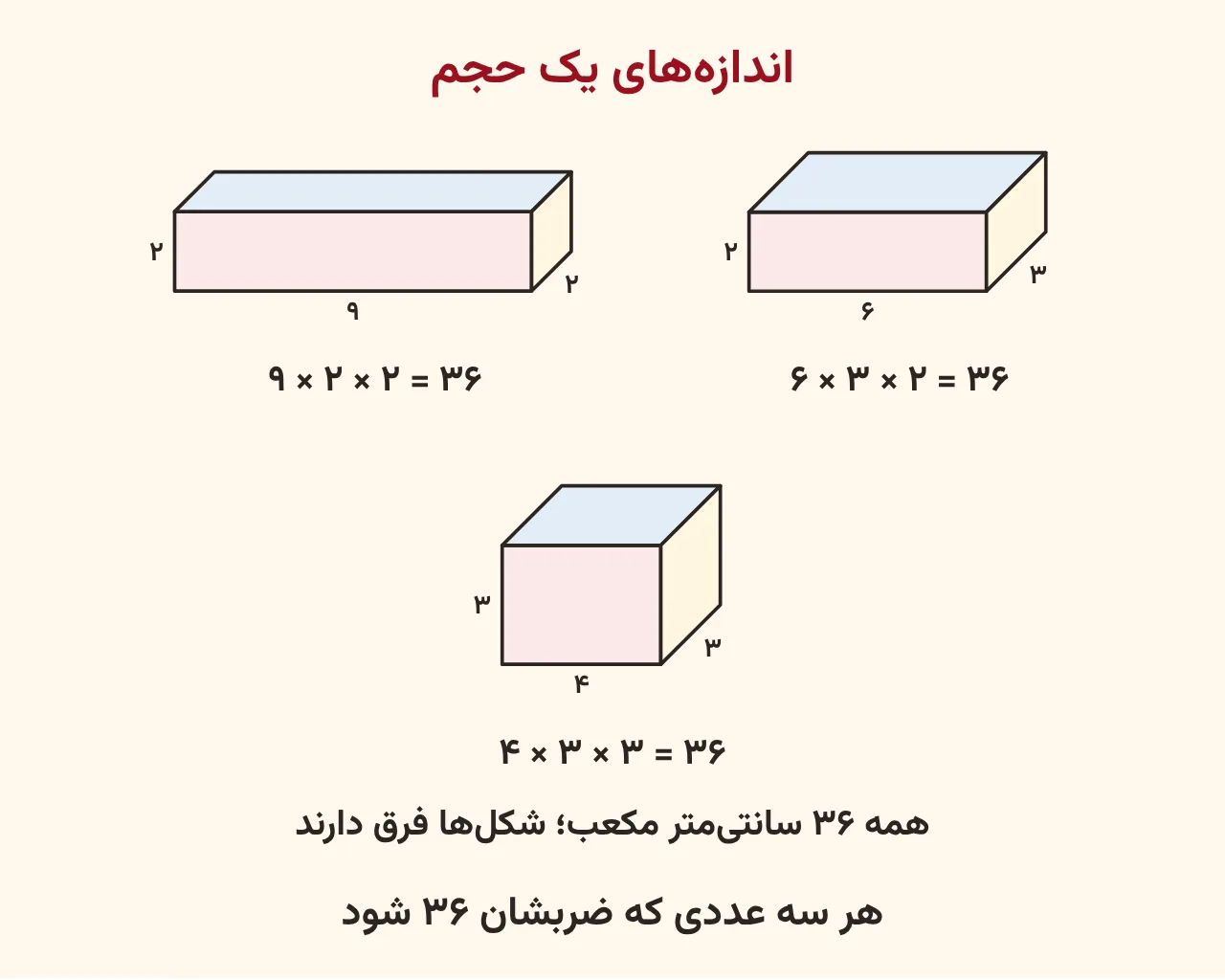 سه مکعب‌مستطیل با اندازه‌های ۶ در ۳ در ۲ و ۹ در ۲ در ۲ و ۴ در ۳ در ۳ که همه ۳۶ سانتی‌متر مکعب حجم دارند، آموزش صفحه ۱۷۶ ریاضی پنجم