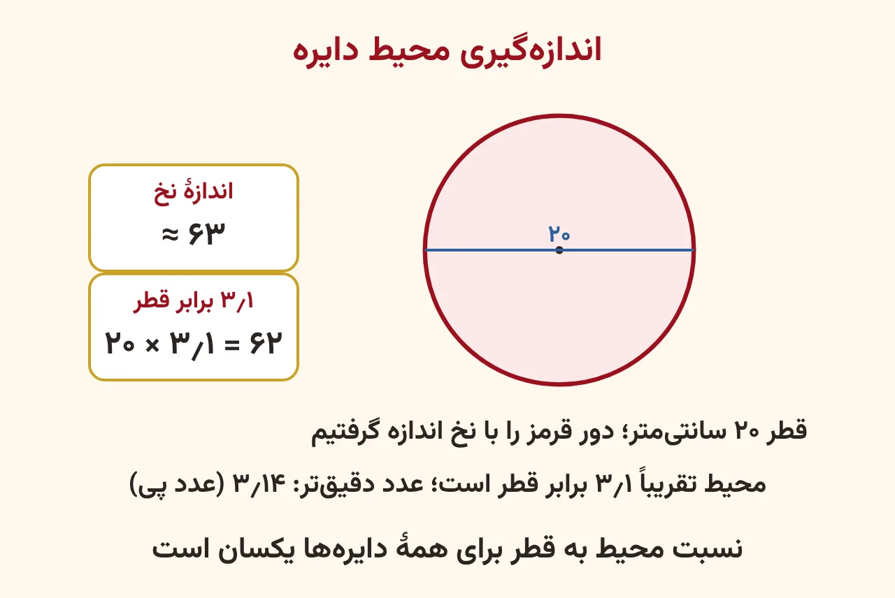 درِ قابلمه با قطر ۲۰ سانتی‌متر که دورش با نخ اندازه گرفته شده و نشان می‌دهد محیط تقریباً ۳٫۱ برابر قطر است، آموزش صفحه ۱۶۶ ریاضی پنجم