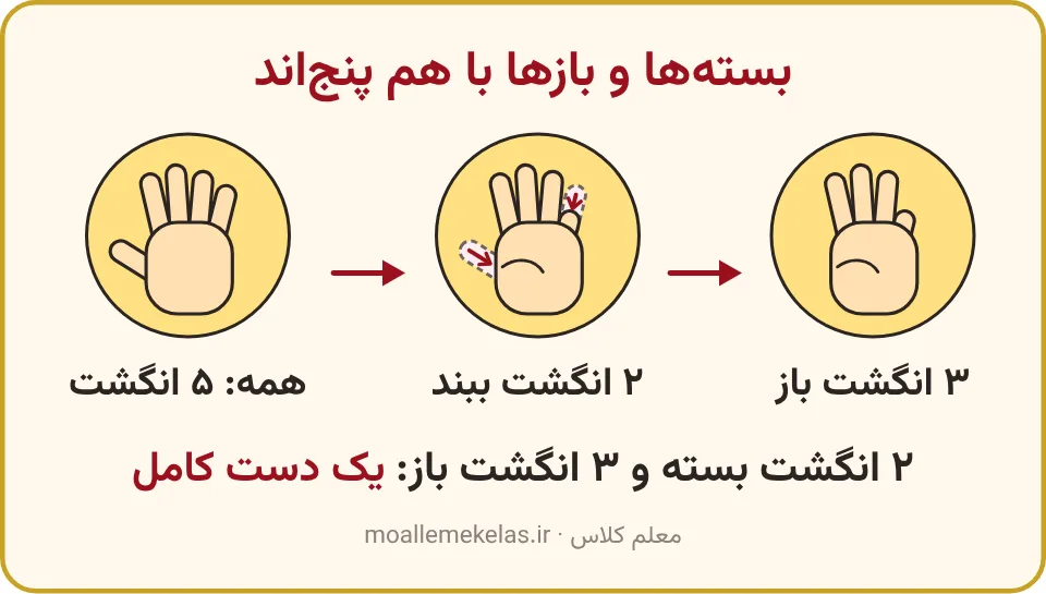 پنج انگشت باز، بستن دو انگشت و سه انگشت باز، تمرین صفحه ۳۳ ریاضی اول