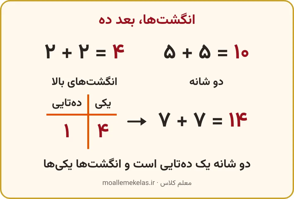 انگشتها دو و دو، دو شانه ده و جدول دهتایی و یکی برای چهارده