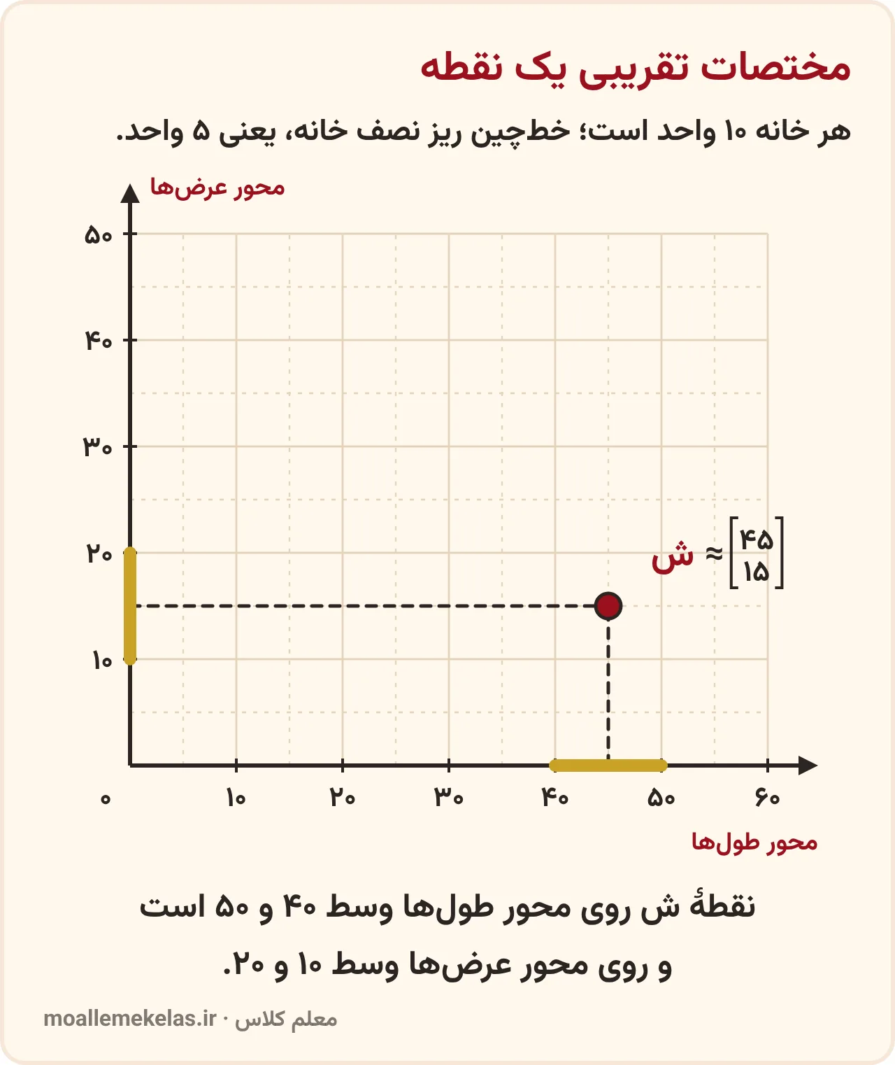 نوشتن مختصات تقریبی یک نقطه روی صفحهٔ مختصات که هر خانه ۱۰ واحد است، رسم شکل با مختصات