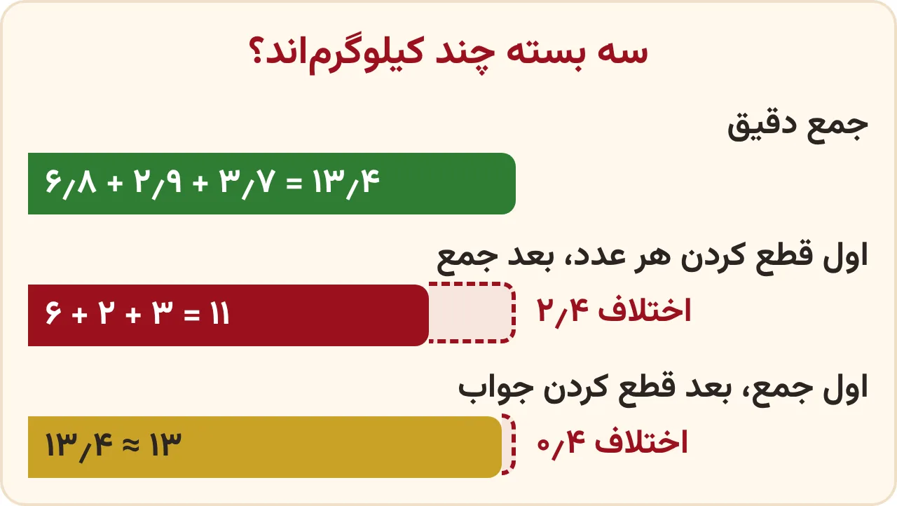 محاسبات تقریبی ریاضی ششم: جمع سه جرم با دو راه، اول قطع کردن عددها و اول جمع کردن، با نوارهای هم‌مقیاس