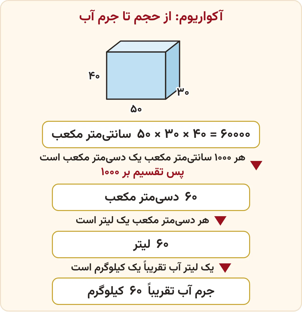 آکواریوم ۵۰ در ۳۰ در ۴۰ سانتیمتر: تبدیل ۶۰٬۰۰۰ سانتیمتر مکعب به ۶۰ دسیمتر مکعب، ۶۰ لیتر و حدود ۶۰ کیلوگرم آب