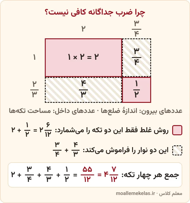 شکل تمرین صفحه ۳۱ ریاضی ششم: مستطیلی به ابعاد ۱ و ۲/۳ در ۲ و ۳/۴ با چهار تکه؛ ضرب جداگانه فقط دو تکه را می‌شمارد و دو نوار را جا می‌اندازد