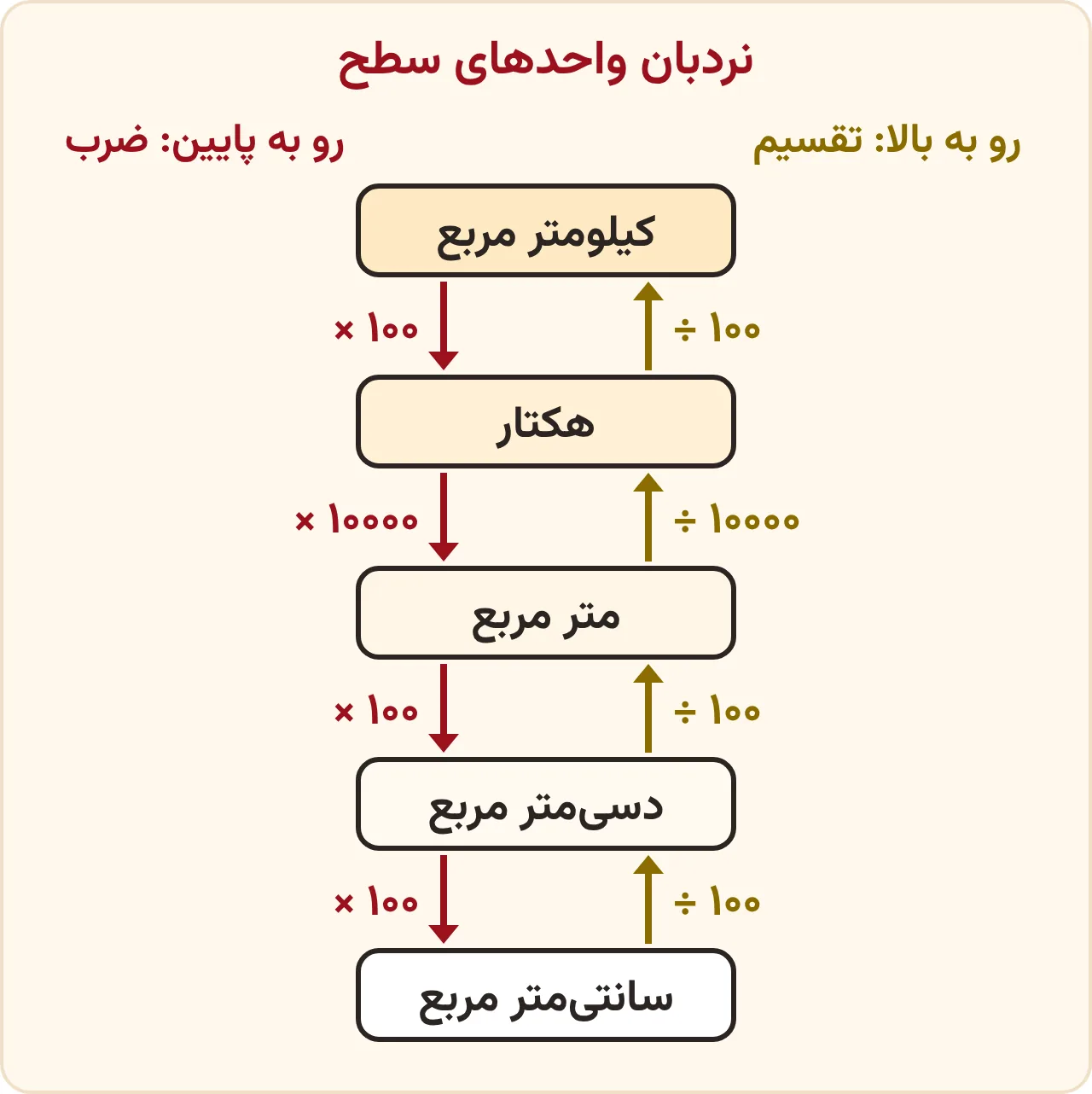 تمرین صفحه ۹۲ ریاضی ششم: نردبان تبدیل واحدهای سطح از کیلومتر مربع تا سانتی‌متر مربع؛ رو به پایین در ۱۰۰ یا ۱۰٬۰۰۰ ضرب می‌کنیم و رو به بالا تقسیم