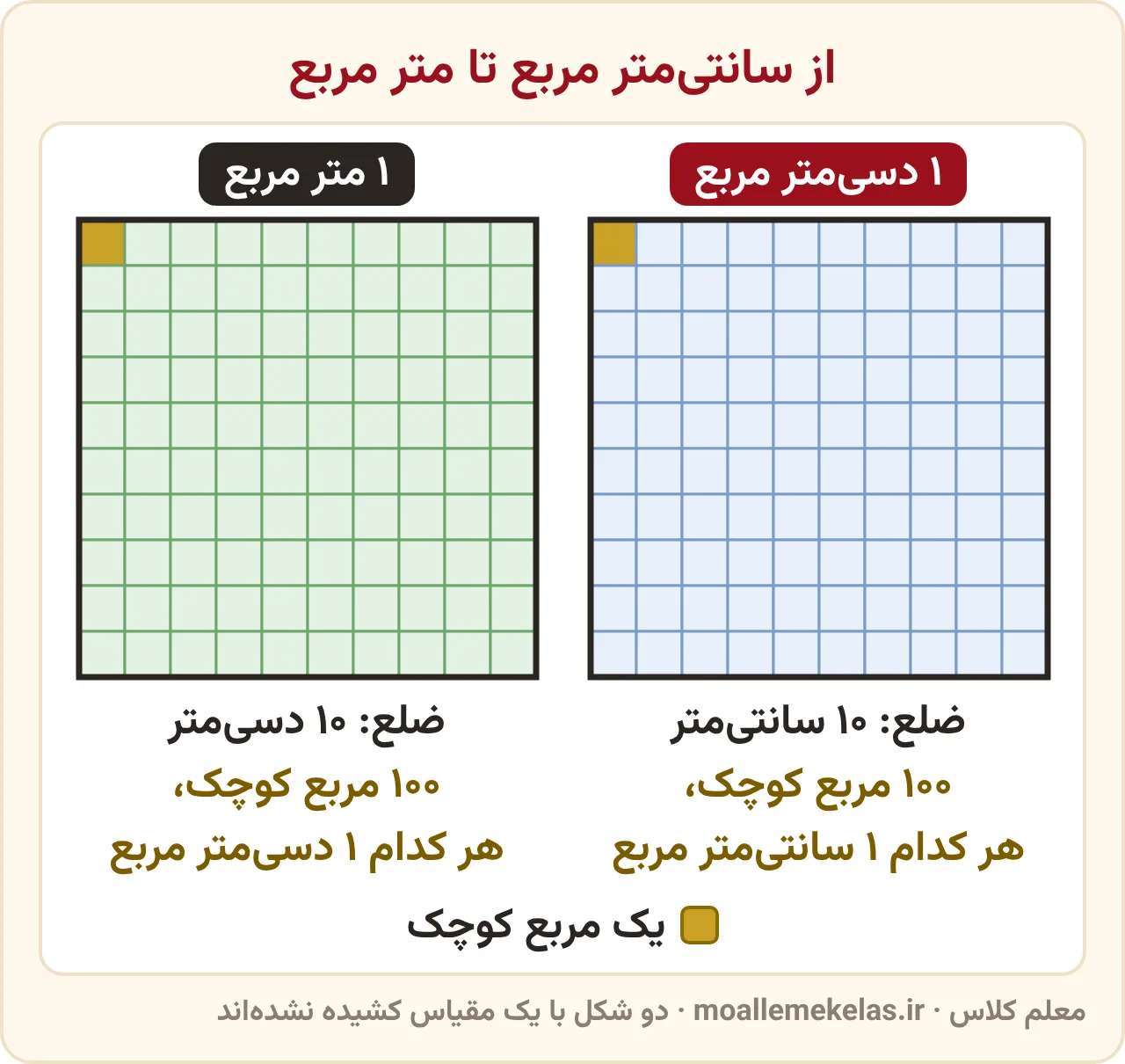 یک دسی‌متر مربع با ۱۰۰ سانتی‌متر مربع و یک متر مربع با ۱۰۰ دسی‌متر مربع، واحدهای سطح ریاضی ششم