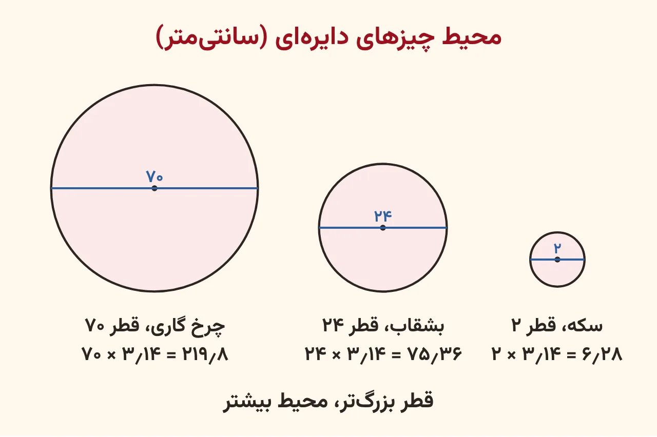 سه دایره با قطرهای ۲، ۲۴ و ۷۰ سانتی‌متر برای سکه، بشقاب و چرخ گاری و محیط هر کدام زیرش، آموزش صفحه ۱۶۷ ریاضی پنجم