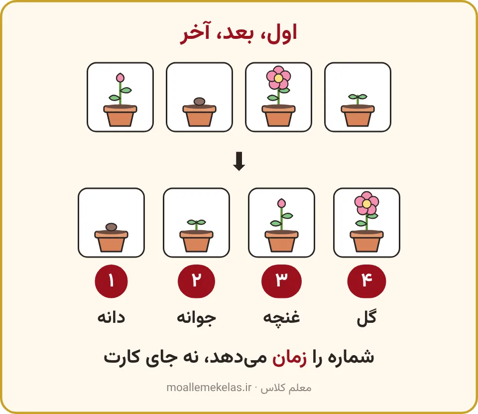 کارت‌های گلدان به ترتیب دانه، جوانه، غنچه و گل با شماره‌های ۱ تا ۴