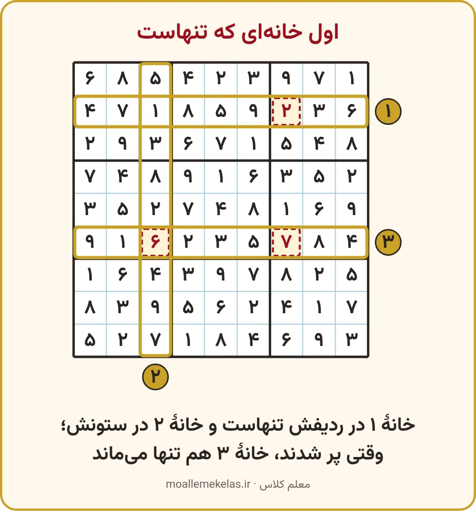 جدول شگفت‌انگیز با سه خانهٔ خالی و ترتیب پر کردن آن‌ها