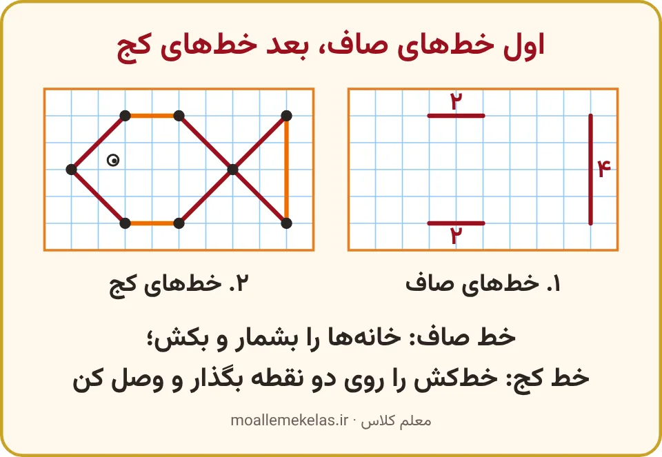 خطهای صاف ماهی با شمردن خانهها و خطهای کج از نقطه تا نقطه در جدول بزرگ