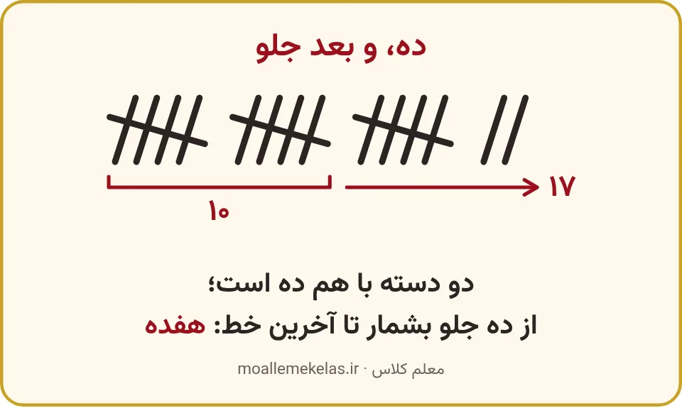 دو دستهٔ اول چوب‌خط با عدد ده زیرشان و فلشی تا هفده