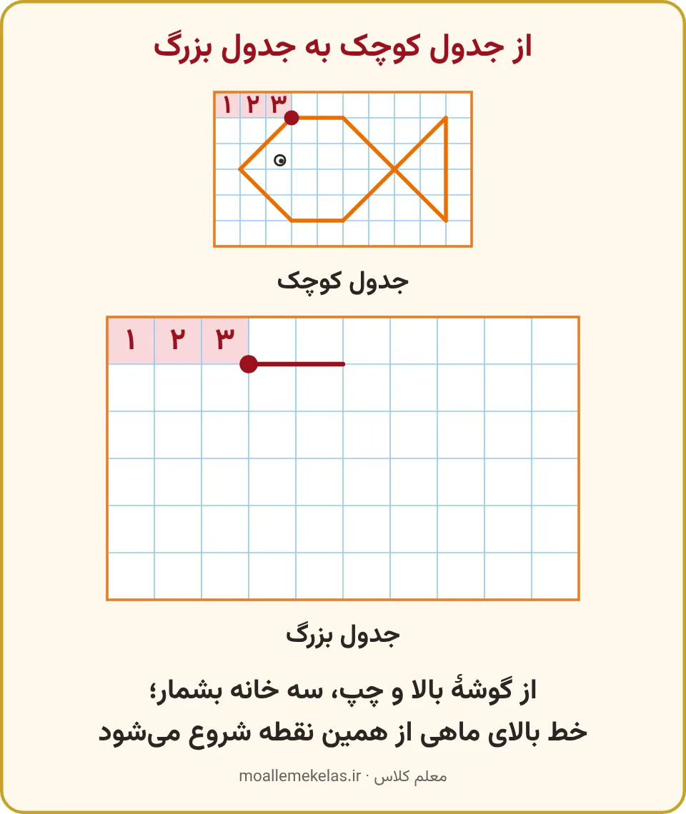 ماهی روی جدول کوچک و شروع همان ماهی روی جدول بزرگ با شمردن سه خانه از گوشه، تمرین صفحه ۷۷ ریاضی اول