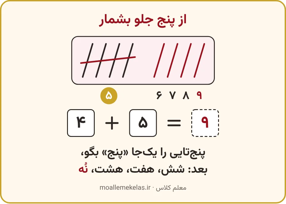 چوبخط نهتایی با شمارش پنج، شش، هفت، هشت، نه و عبارت جمع
