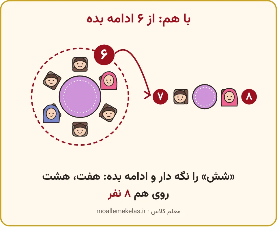 حلقهٔ دور میز بزرگ با عدد شش و شمارهٔ هفت و هشت روی میز کوچک