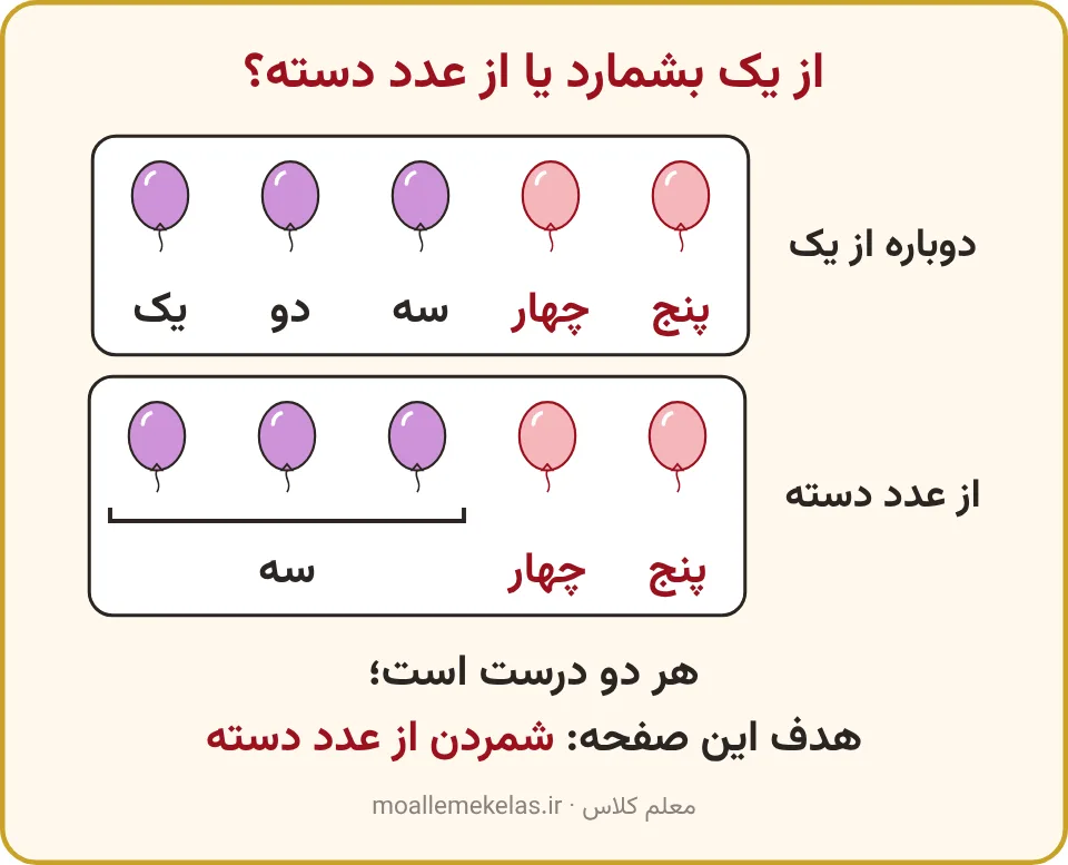 مقایسهٔ شمردن از یک و شمردن از عدد دسته با پنج بادکنک در کلاس اول