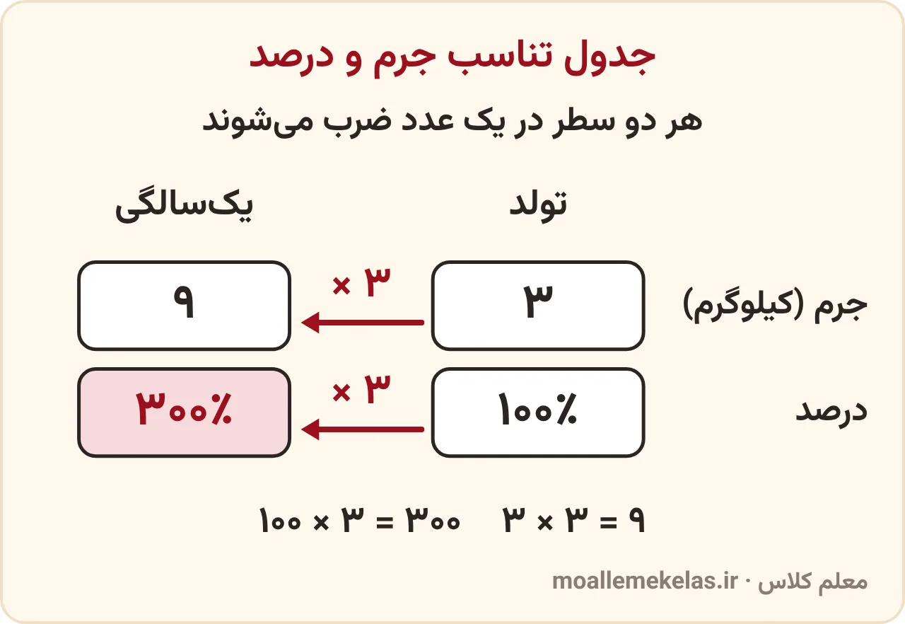 جدول تناسب جرم و درصد: جرم تولد ۳ کیلوگرم برابر ۱۰۰ درصد و جرم یک‌سالگی ۹ کیلوگرم برابر ۳۰۰ درصد؛ هر دو سطر در ۳ ضرب شده‌اند