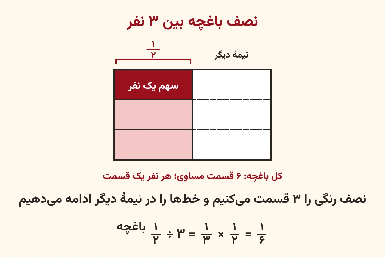 مستطیل باغچه که به دو نیمه بریده شده، نیمهٔ رنگی به سه قسمت مساوی تقسیم شده و خطها در نیمهٔ دیگر ادامه یافته تا شش قسمت مساوی پیدا شود و سهم یک نفر یکششم باغچه پررنگ است، آموزش صفحه ۶۱ ریاضی پنجم