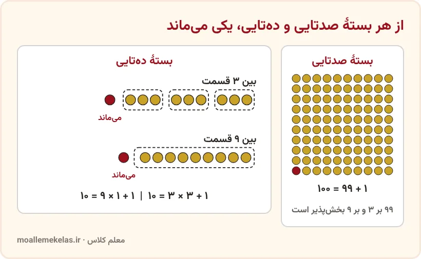 بستهٔ صدتایی و دهتایی کلوچه بین ۳ و ۹ قسمت و یک کلوچهٔ باقیمانده، آموزش صفحه ۱۳ ریاضی ششم