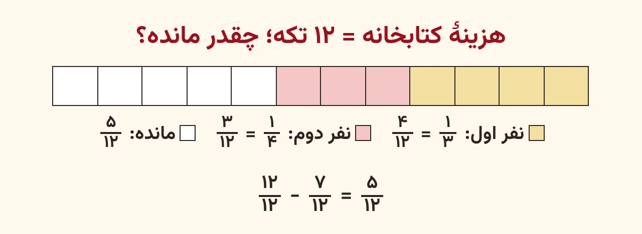 نوار دوازده‌قسمتی هزینهٔ کتابخانه که چهار قسمت طلایی یک‌سوم، سه قسمت صورتی یک‌چهارم و پنج قسمت سفید باقی‌مانده را نشان می‌دهد، آموزش صفحه ۵۲ ریاضی پنجم