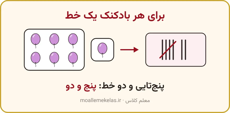 دو کارت بادکنک و چوب‌خط پنج‌تایی و دو خط، تمرین صفحه ۶۶ ریاضی اول