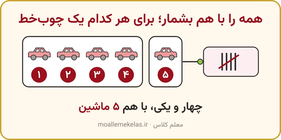 کارت ۴ ماشین و کارت ۱ ماشین که با هم شمرده شده و با ۵ چوبخط نشان داده شده، تمرین صفحه ۳۰ ریاضی اول