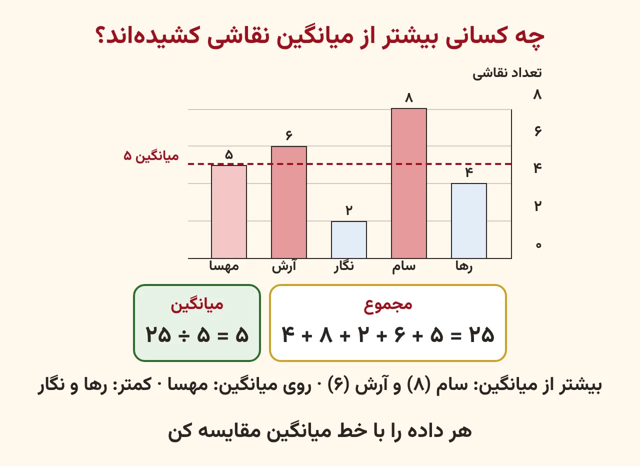 نمودار ستونی تعداد نقاشیهای پنج دوست با خطچین میانگین پنج که ستونهای سام و آرش بالای خط هستند، آموزش صفحه ۱۹۴ ریاضی پنجم