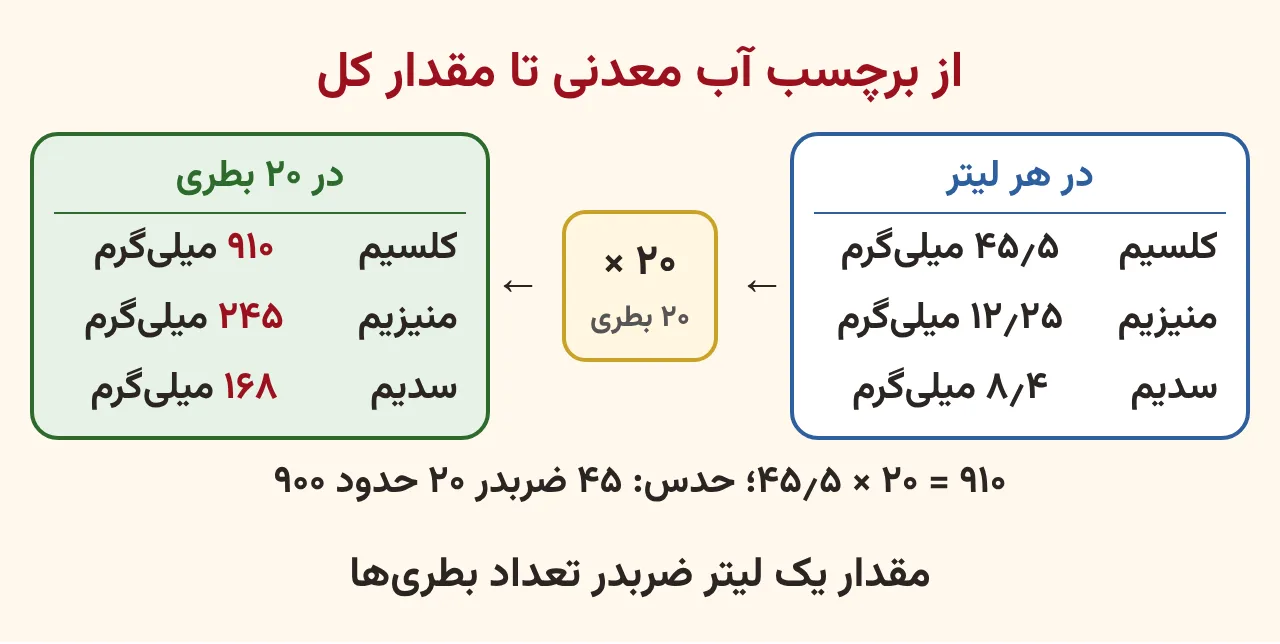 برچسب آب معدنی با کلسیم ۴۵٫۵، منیزیم ۱۲٫۲۵ و سدیم ۸٫۴ میلی‌گرم در هر لیتر و کنار آن حاصل ضرب هر مقدار در ۲۰ بطری: ۹۱۰، ۲۴۵ و ۱۶۸ میلی‌گرم، آموزش صفحه ۱۵۲ ریاضی پنجم