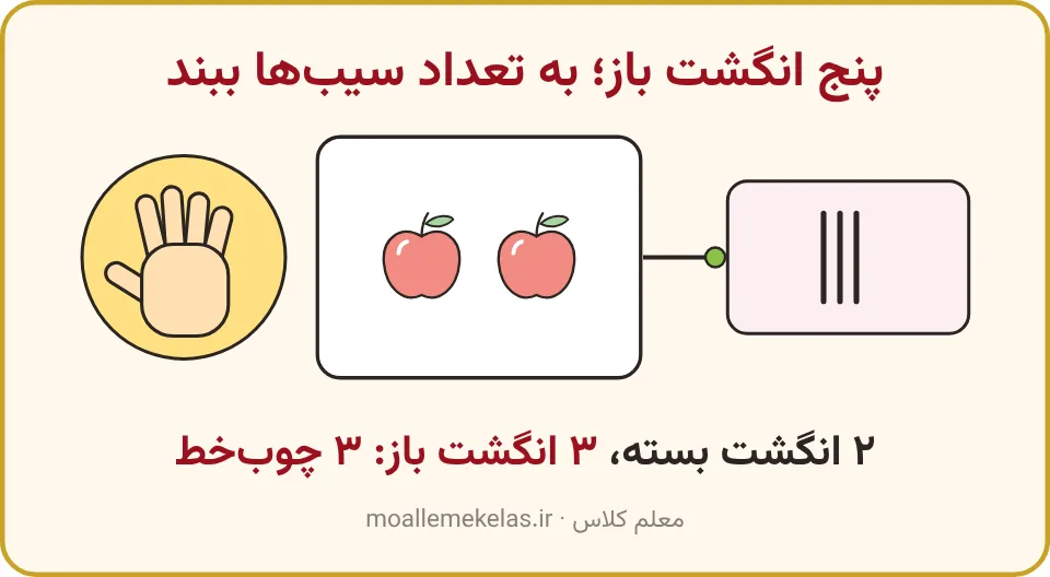 دست باز، کارت دو سیب و سه چوب‌خط در کادر صورتی، آموزش صفحه ۳۳ ریاضی اول