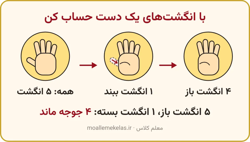 دست با پنج انگشت باز، بستن یک انگشت و چهار انگشت باز، تمرین صفحه ۳۱ ریاضی اول