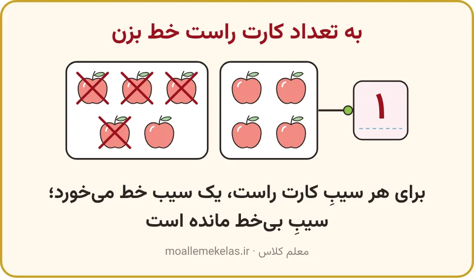 کارت پنج سیب که چهار سیبش خط خورده، کارت چهار سیب و کادر عدد یک، تمرین صفحه ۶۲ ریاضی اول