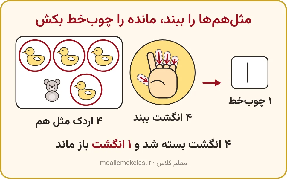 بستن چهار انگشت برای اردک‌های مثل هم و کشیدن یک چوب‌خط برای مانده، تمرین صفحه ۳۸ ریاضی اول