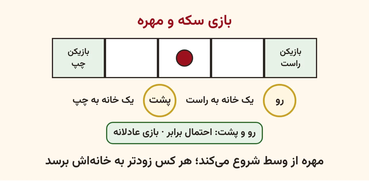 پنج خانهٔ کنار هم با مهره در خانهٔ وسط، سکه با رو به معنای حرکت به راست و پشت به معنای حرکت به چپ و نتیجهٔ بازی عادلانه، آموزش صفحه ۲۰۰ ریاضی پنجم