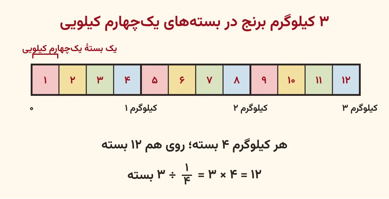 نوار سه‌کیلوگرمی برنج که هر کیلوگرم آن به چهار بستهٔ یک‌چهارم کیلویی تقسیم شده و بسته‌ها از یک تا دوازده شماره خورده‌اند، آموزش صفحه ۶۴ ریاضی پنجم