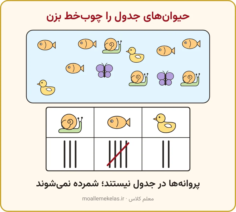 برکه با اردک، ماهی، حلزون و پروانه و جدول چوب‌خط آن، تمرین صفحه ۲۷ ریاضی اول