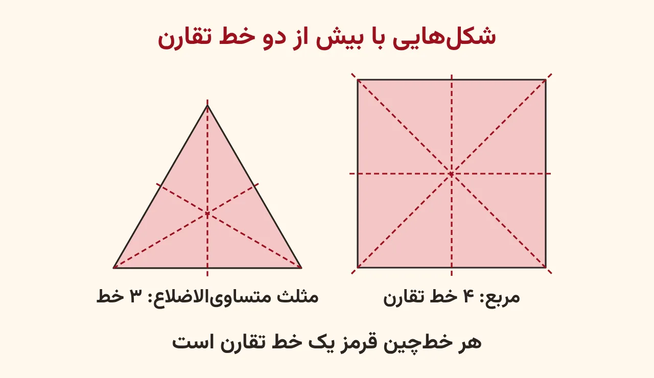 مربع صورتی با چهار خطچین قرمز خط تقارن و مثلث متساویالاضلاع صورتی با سه خطچین قرمز، آموزش صفحه ۱۰۹ ریاضی پنجم