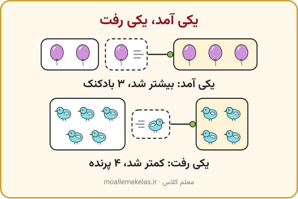آمدن یک بادکنک و رفتن یک پرنده، بیشتر و کمتر شدن دسته در صفحه ۲۹ ریاضی اول